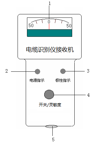 電纜識別儀接收機面板圖