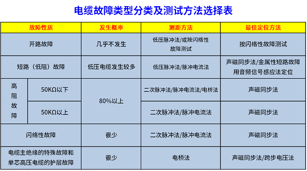 電纜故障類(lèi)型分類(lèi)及測(cè)試方法選擇表