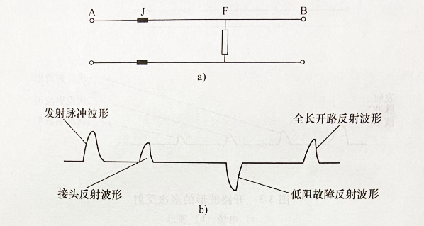 電纜故障測(cè)試儀典型的低壓脈沖反射波形