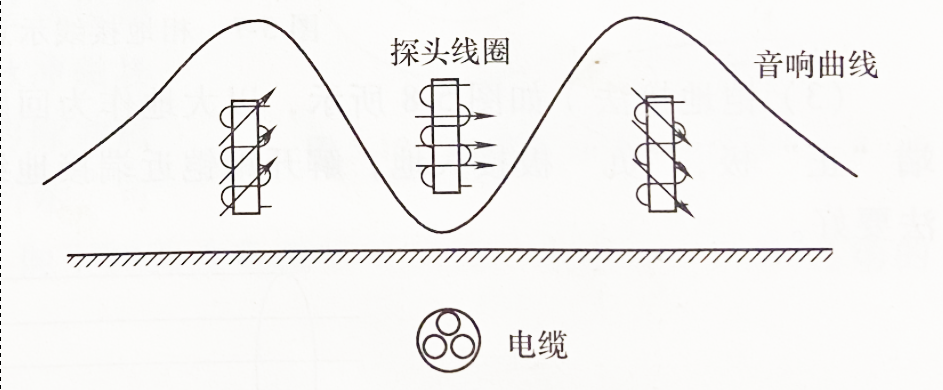 電纜路徑探測(cè)音谷法測(cè)量時(shí)的音響曲線