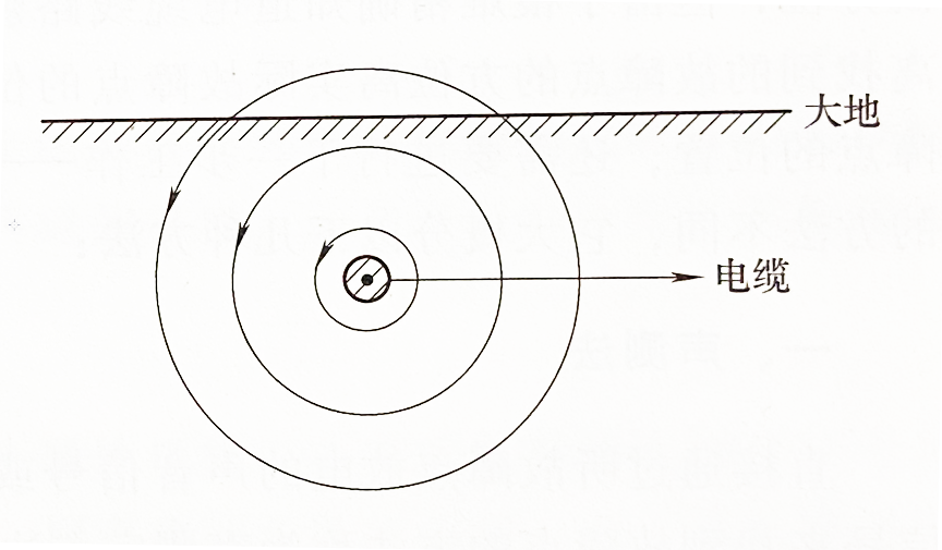  圖1 電纜周圍的脈沖磁場(chǎng) 